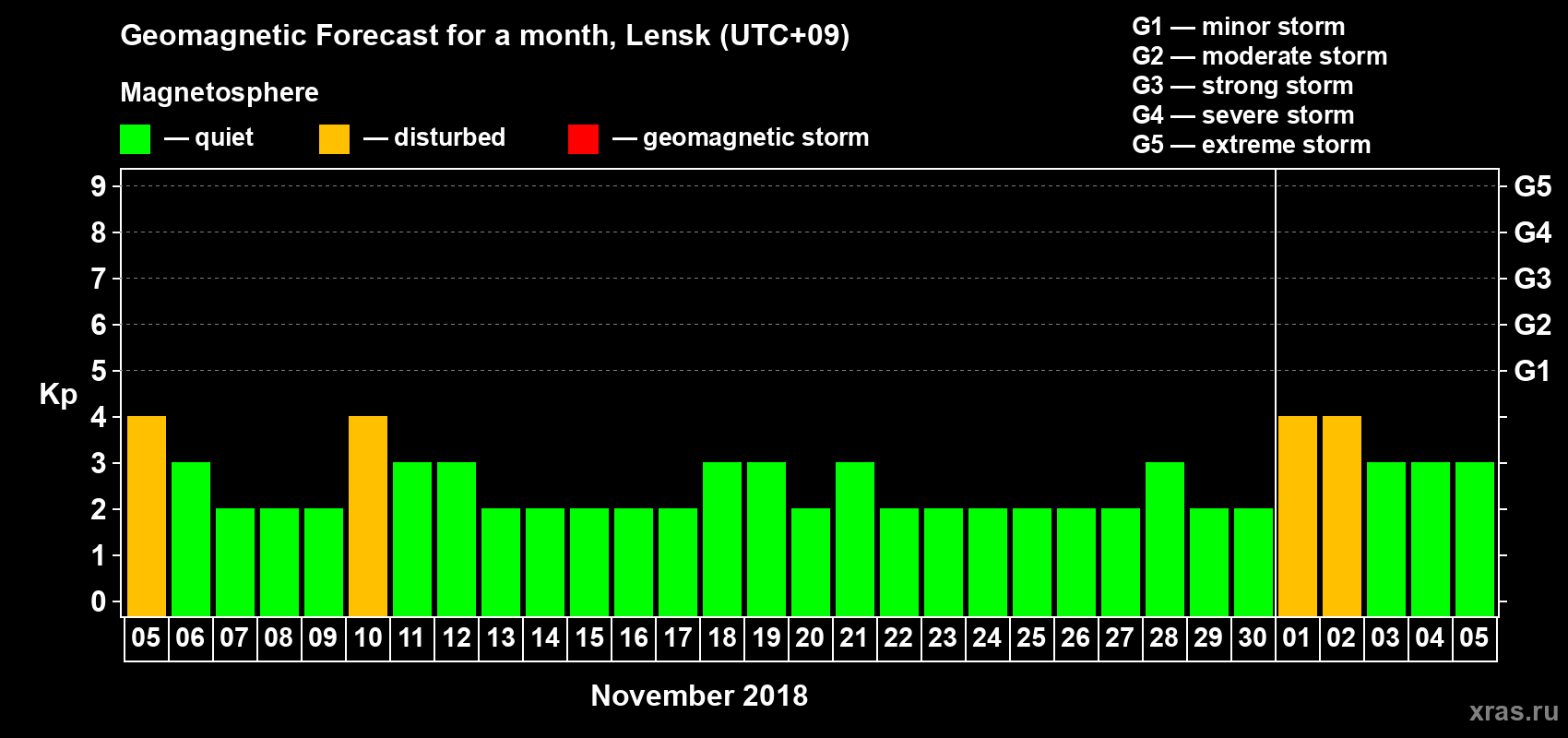 Forecast of the daily maximal value of geomagnetic index Kp for <b>1 month</b> (31 days) <b>from Nov 05, 2018 to Dec 05, 2018</b>