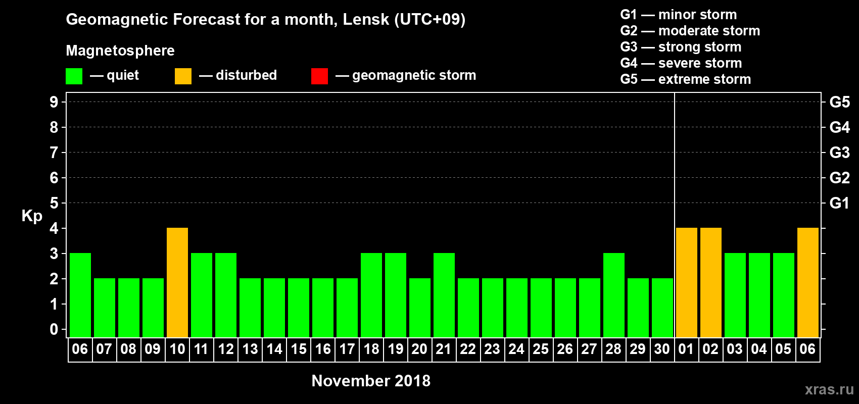 Forecast of the daily maximal value of geomagnetic index Kp for <b>1 month</b> (31 days) <b>from Nov 06, 2018 to Dec 06, 2018</b>