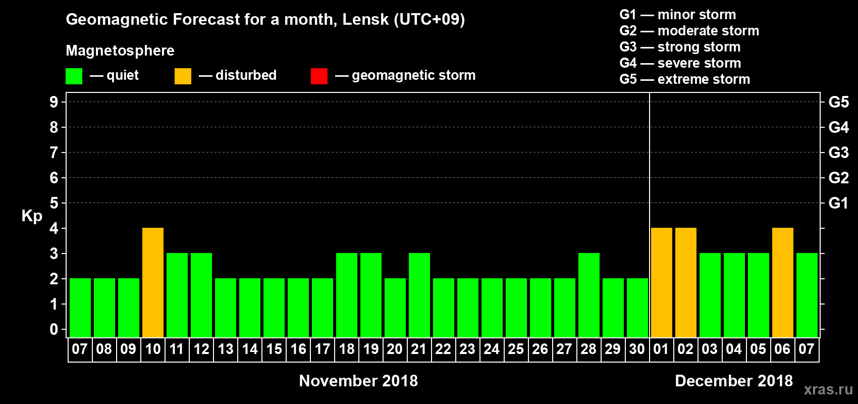 Forecast of the daily maximal value of geomagnetic index Kp for <b>1 month</b> (31 days) <b>from Nov 07, 2018 to Dec 07, 2018</b>