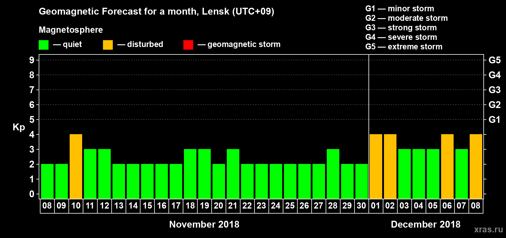 Forecast of the daily maximal value of geomagnetic index Kp for <b>1 month</b> (31 days) <b>from Nov 08, 2018 to Dec 08, 2018</b>