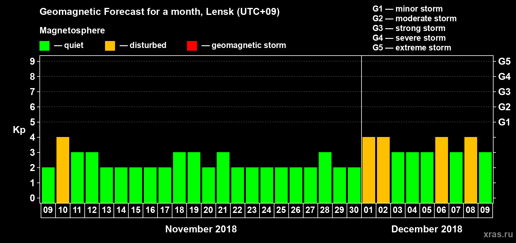 Forecast of the daily maximal value of geomagnetic index Kp for <b>1 month</b> (31 days) <b>from Nov 09, 2018 to Dec 09, 2018</b>