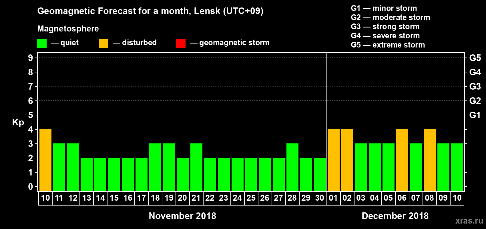 Forecast of the daily maximal value of geomagnetic index Kp for <b>1 month</b> (31 days) <b>from Nov 10, 2018 to Dec 10, 2018</b>