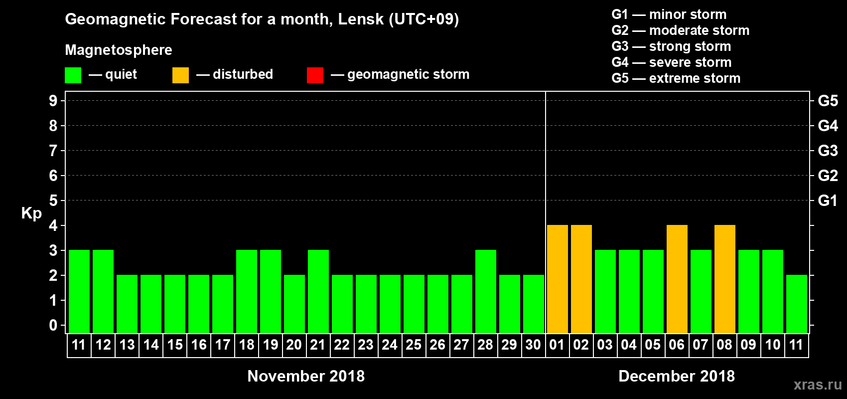 Forecast of the daily maximal value of geomagnetic index Kp for <b>1 month</b> (31 days) <b>from Nov 11, 2018 to Dec 11, 2018</b>