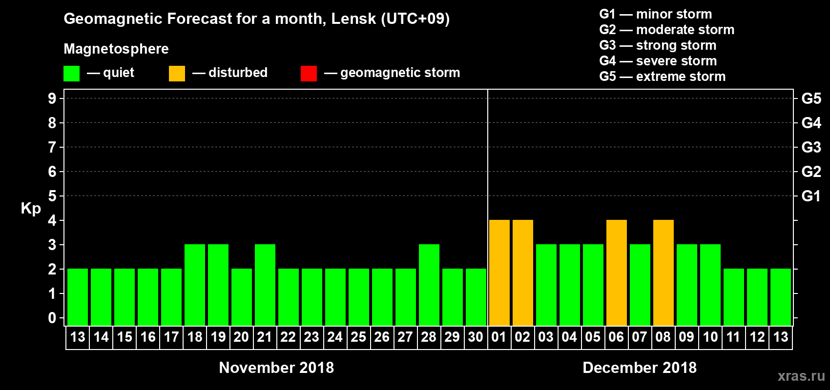 Forecast of the daily maximal value of geomagnetic index Kp for <b>1 month</b> (31 days) <b>from Nov 13, 2018 to Dec 13, 2018</b>
