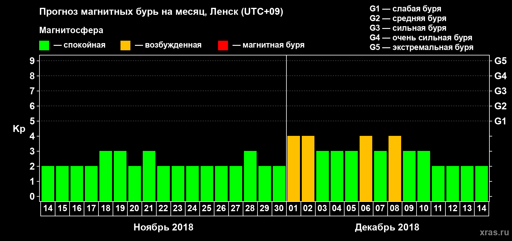 Прогноз максимального суточного геомагнитного индекса Kp на <b>1 месяц</b> (31 день) <b>с 14 ноября по 14 декабря 2018 г</b>