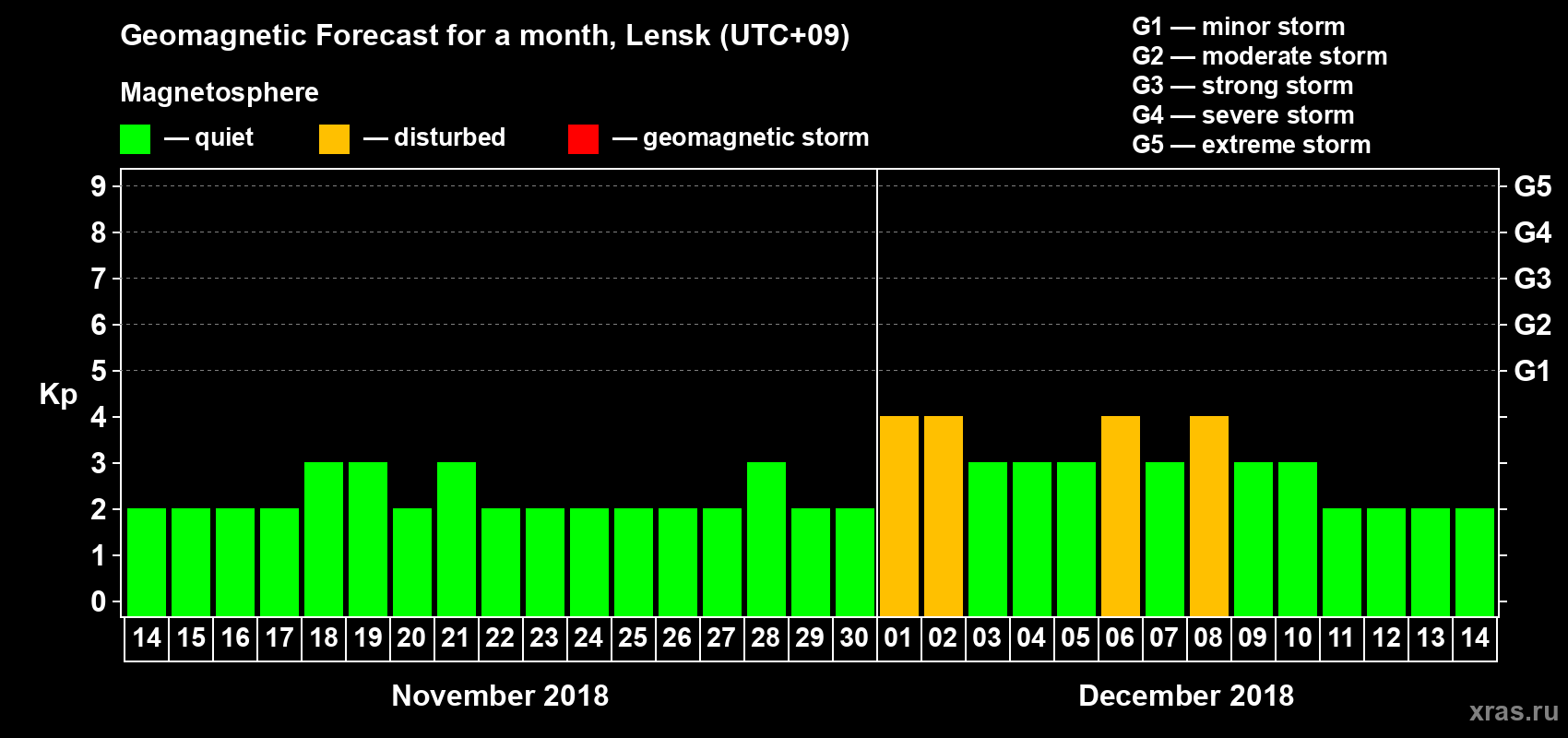 Forecast of the daily maximal value of geomagnetic index Kp for <b>1 month</b> (31 days) <b>from Nov 14, 2018 to Dec 14, 2018</b>