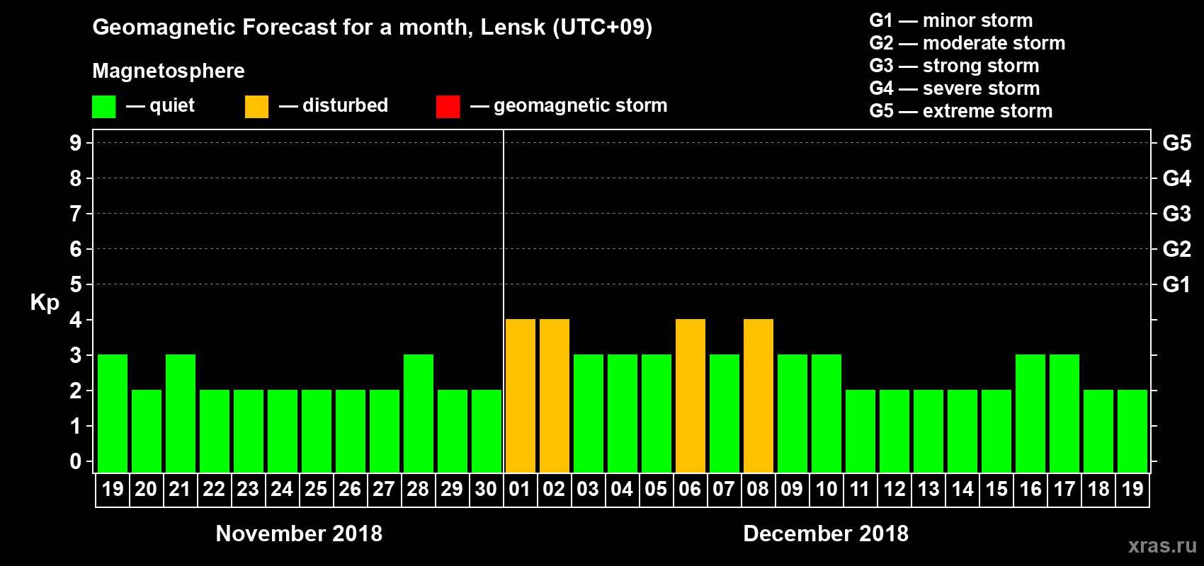 Forecast of the daily maximal value of geomagnetic index Kp for <b>1 month</b> (31 days) <b>from Nov 19, 2018 to Dec 19, 2018</b>