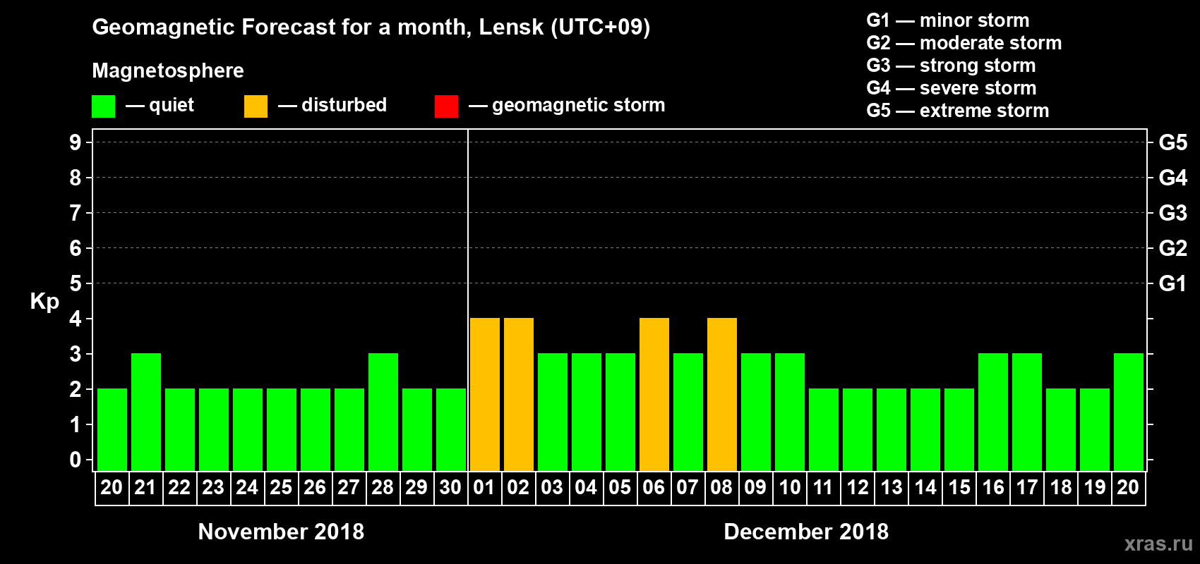 Forecast of the daily maximal value of geomagnetic index Kp for <b>1 month</b> (31 days) <b>from Nov 20, 2018 to Dec 20, 2018</b>