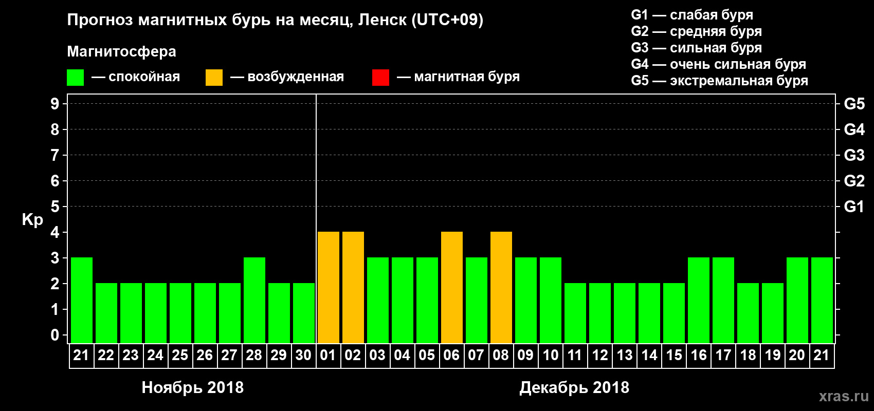 Прогноз максимального суточного геомагнитного индекса Kp на <b>1 месяц</b> (31 день) <b>с 21 ноября по 21 декабря 2018 г</b>