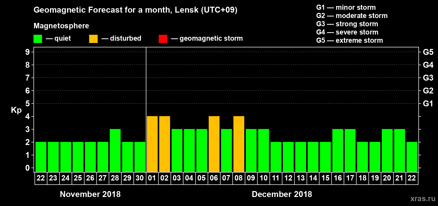Forecast of the daily maximal value of geomagnetic index Kp for <b>1 month</b> (31 days) <b>from Nov 22, 2018 to Dec 22, 2018</b>