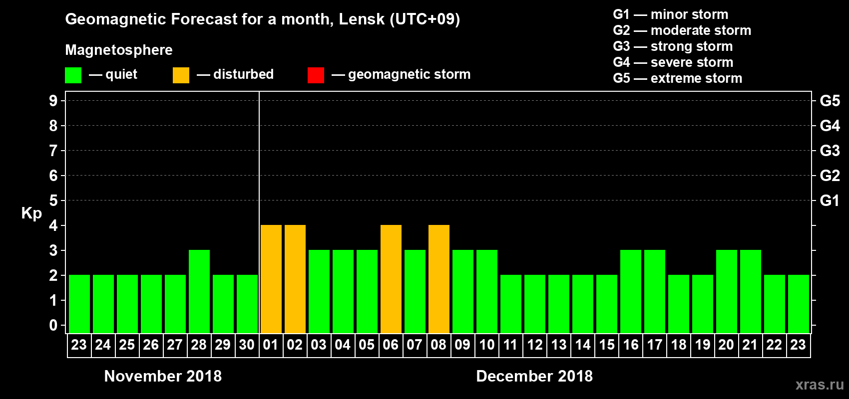 Forecast of the daily maximal value of geomagnetic index Kp for <b>1 month</b> (31 days) <b>from Nov 23, 2018 to Dec 23, 2018</b>
