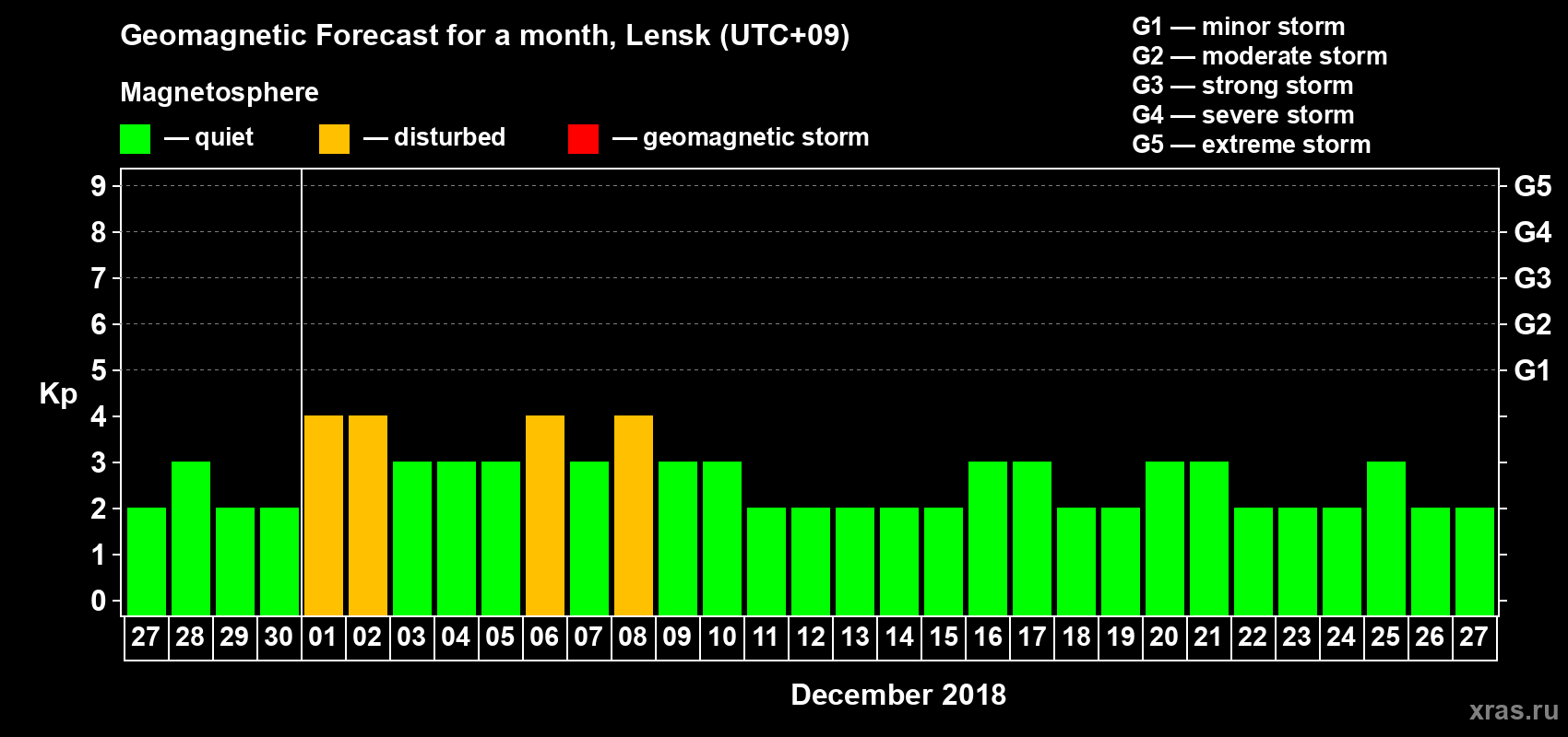 Forecast of the daily maximal value of geomagnetic index Kp for <b>1 month</b> (31 days) <b>from Nov 27, 2018 to Dec 27, 2018</b>