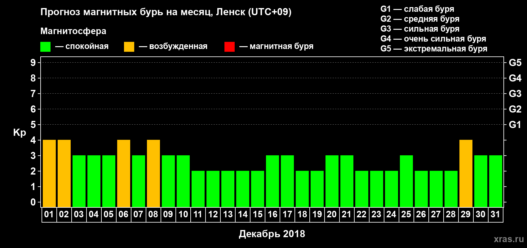 Прогноз максимального суточного геомагнитного индекса Kp на <b>1 месяц</b> (31 день) <b>с 01 декабря по 31 декабря 2018 г</b>