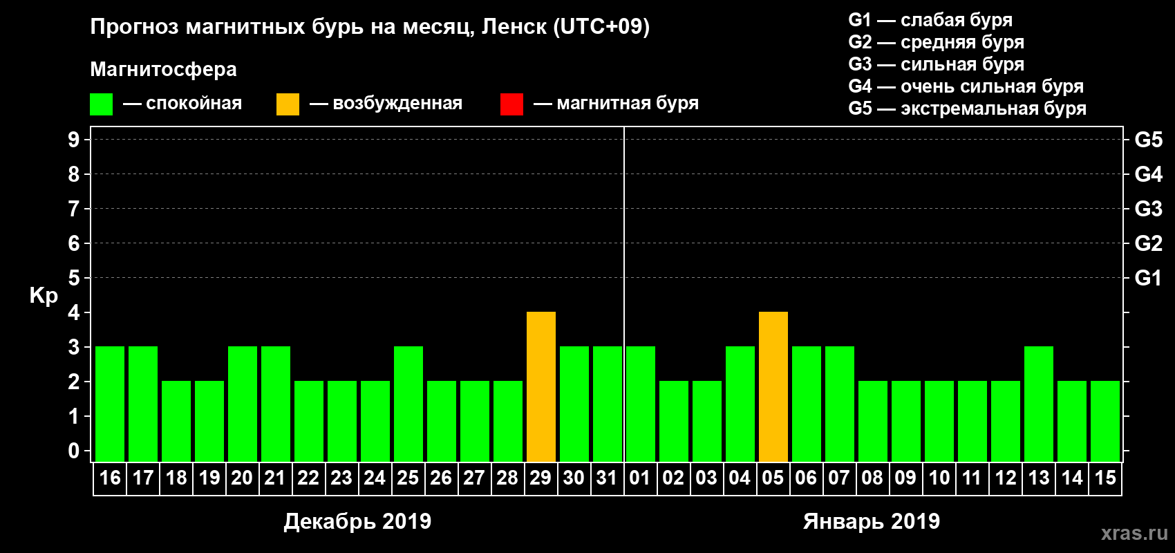 Прогноз максимального суточного геомагнитного индекса Kp на <b>1 месяц</b> (31 день) <b>с 16 декабря 2018 г по 15 января 2019 г</b>