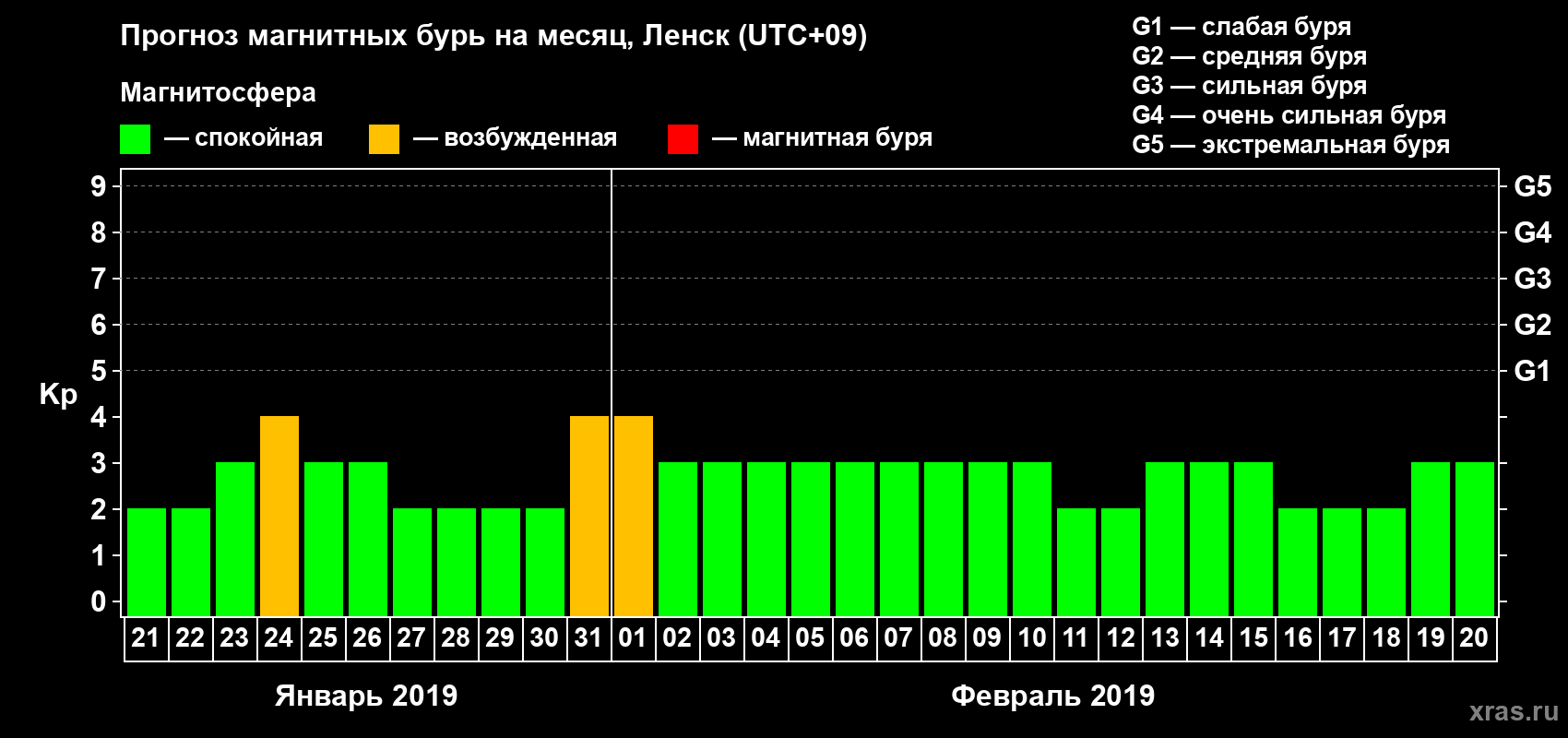 Прогноз максимального суточного геомагнитного индекса Kp на <b>1 месяц</b> (31 день) <b>с 21 января по 20 февраля 2019 г</b>