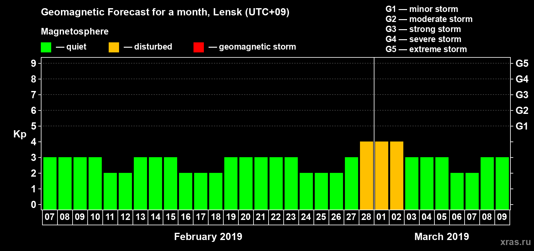 Forecast of the daily maximal value of geomagnetic index Kp for <b>1 month</b> (31 days) <b>from Feb 07, 2019 to Mar 09, 2019</b>