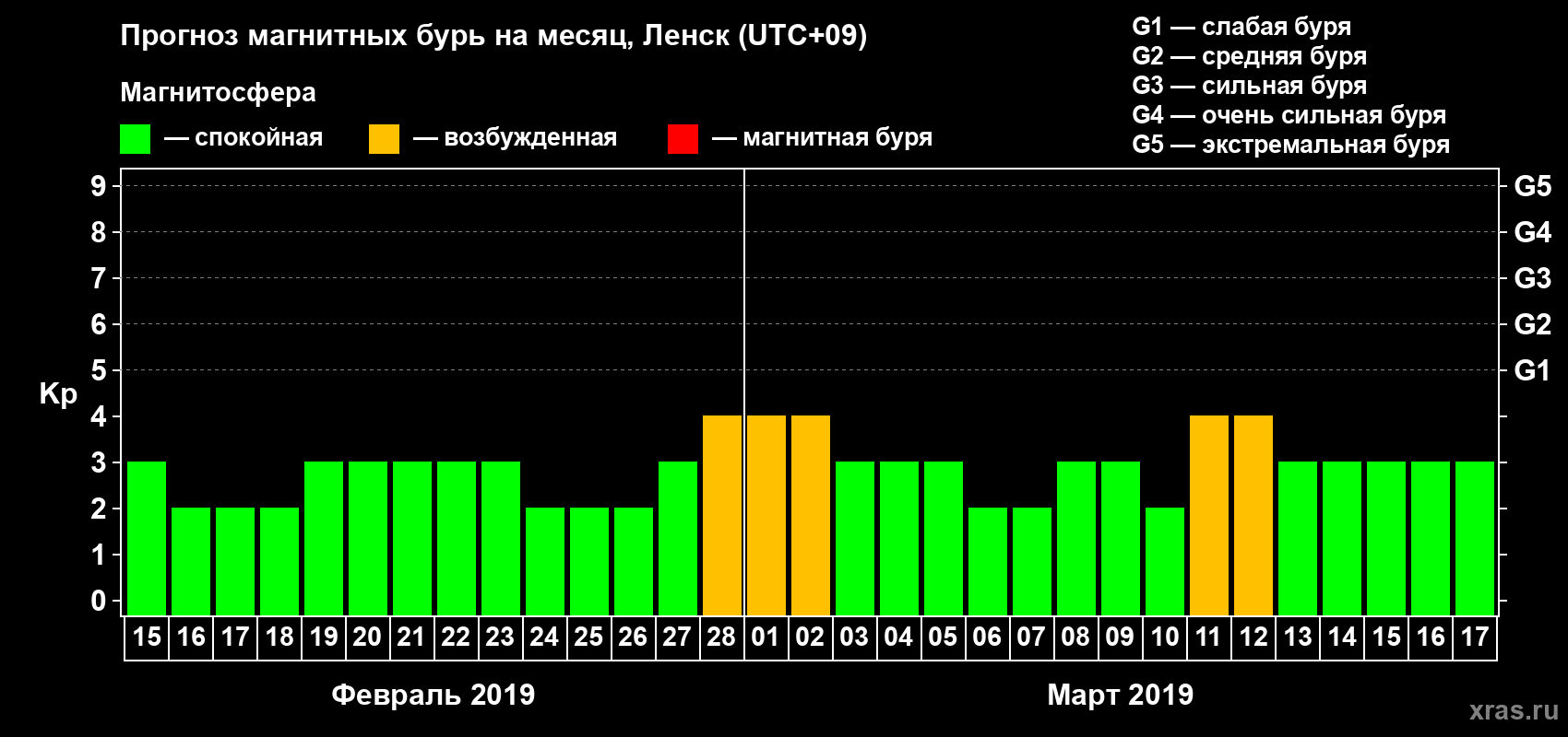 Прогноз максимального суточного геомагнитного индекса Kp на <b>1 месяц</b> (31 день) <b>с 15 февраля по 17 марта 2019 г</b>