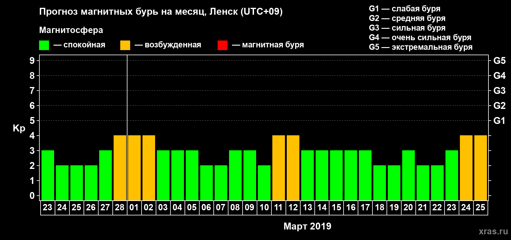 Прогноз максимального суточного геомагнитного индекса Kp на <b>1 месяц</b> (31 день) <b>с 23 февраля по 25 марта 2019 г</b>