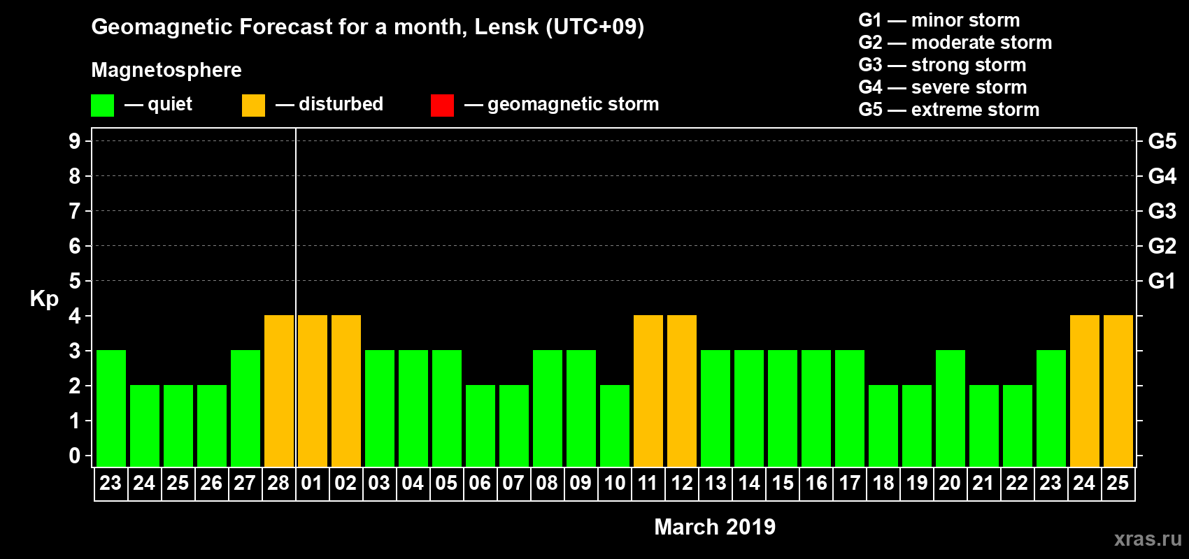 Forecast of the daily maximal value of geomagnetic index Kp for <b>1 month</b> (31 days) <b>from Feb 23, 2019 to Mar 25, 2019</b>