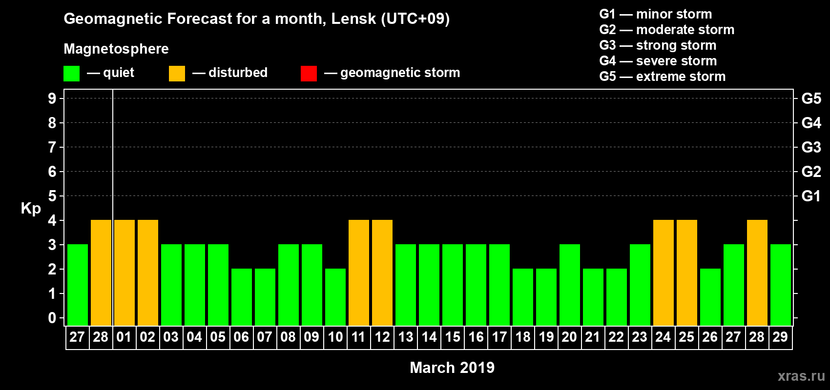 Forecast of the daily maximal value of geomagnetic index Kp for <b>1 month</b> (31 days) <b>from Feb 27, 2019 to Mar 29, 2019</b>