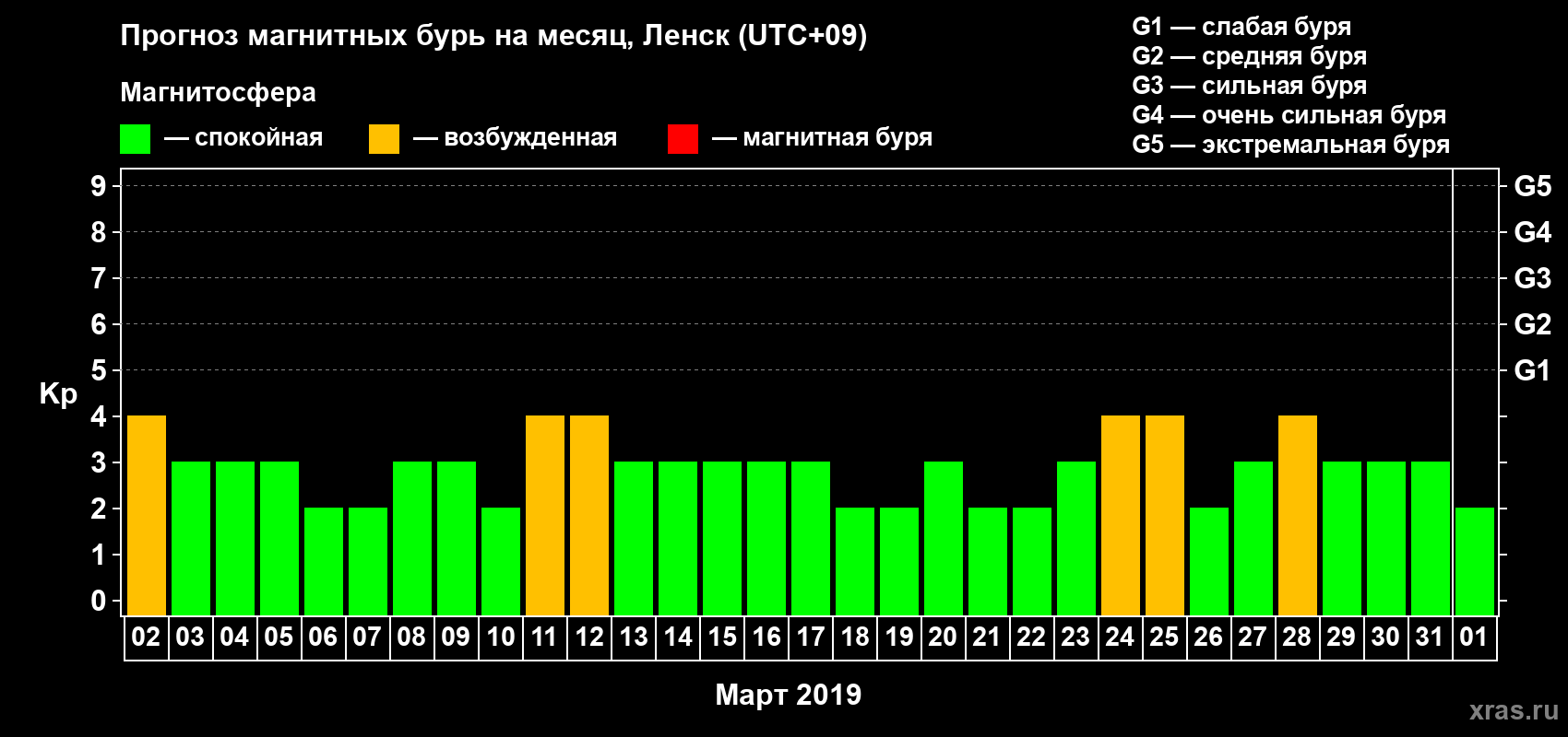 Прогноз максимального суточного геомагнитного индекса Kp на <b>1 месяц</b> (31 день) <b>с 02 марта по 01 апреля 2019 г</b>