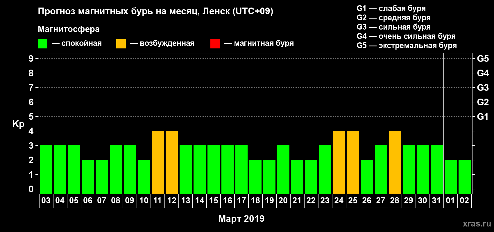 Прогноз максимального суточного геомагнитного индекса Kp на <b>1 месяц</b> (31 день) <b>с 03 марта по 02 апреля 2019 г</b>