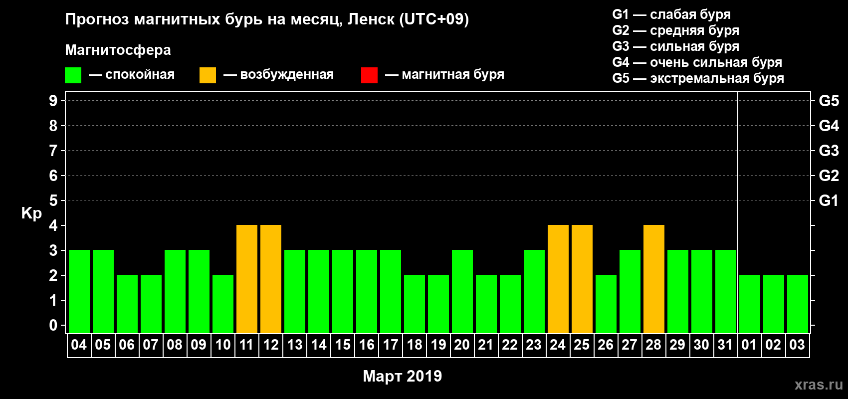 Прогноз максимального суточного геомагнитного индекса Kp на <b>1 месяц</b> (31 день) <b>с 04 марта по 03 апреля 2019 г</b>