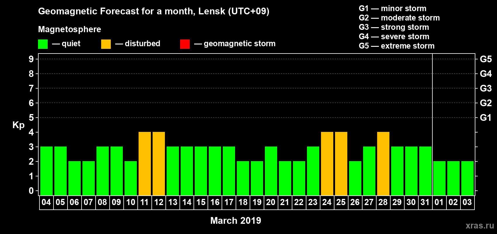 Forecast of the daily maximal value of geomagnetic index Kp for <b>1 month</b> (31 days) <b>from Mar 04, 2019 to Apr 03, 2019</b>