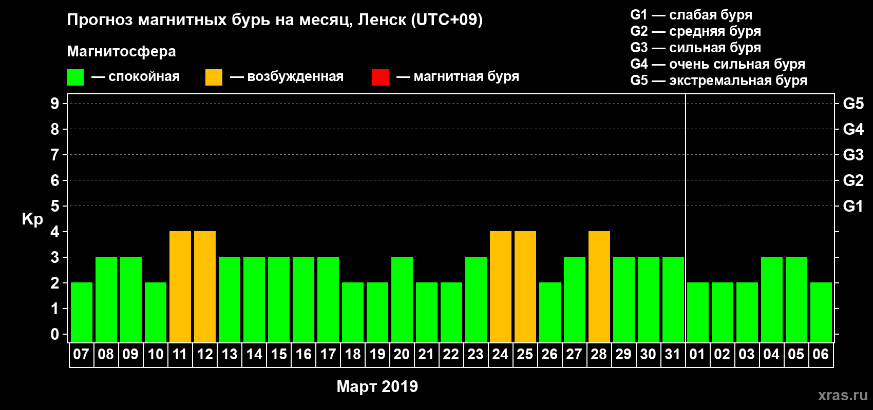 Прогноз максимального суточного геомагнитного индекса Kp на <b>1 месяц</b> (31 день) <b>с 07 марта по 06 апреля 2019 г</b>