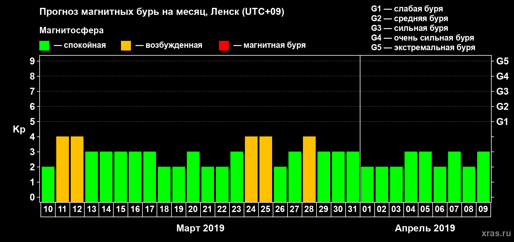 Прогноз максимального суточного геомагнитного индекса Kp на <b>1 месяц</b> (31 день) <b>с 10 марта по 09 апреля 2019 г</b>