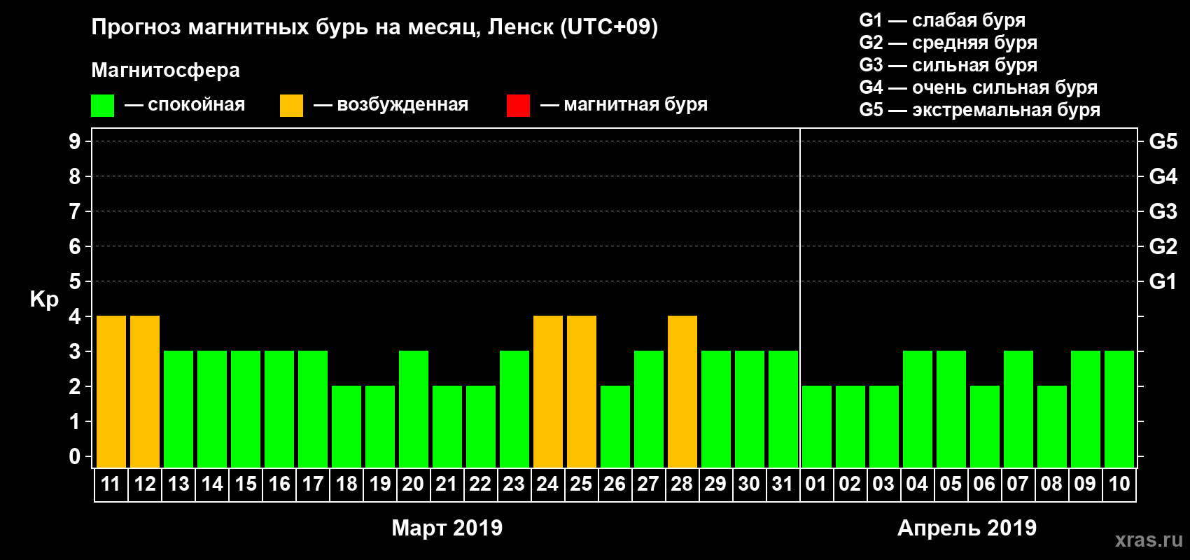 Прогноз максимального суточного геомагнитного индекса Kp на <b>1 месяц</b> (31 день) <b>с 11 марта по 10 апреля 2019 г</b>