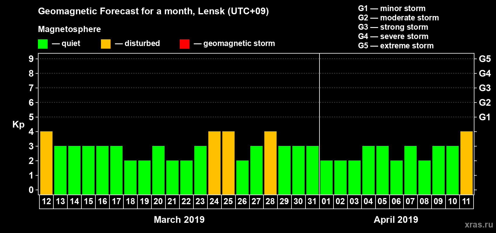 Forecast of the daily maximal value of geomagnetic index Kp for <b>1 month</b> (31 days) <b>from Mar 12, 2019 to Apr 11, 2019</b>