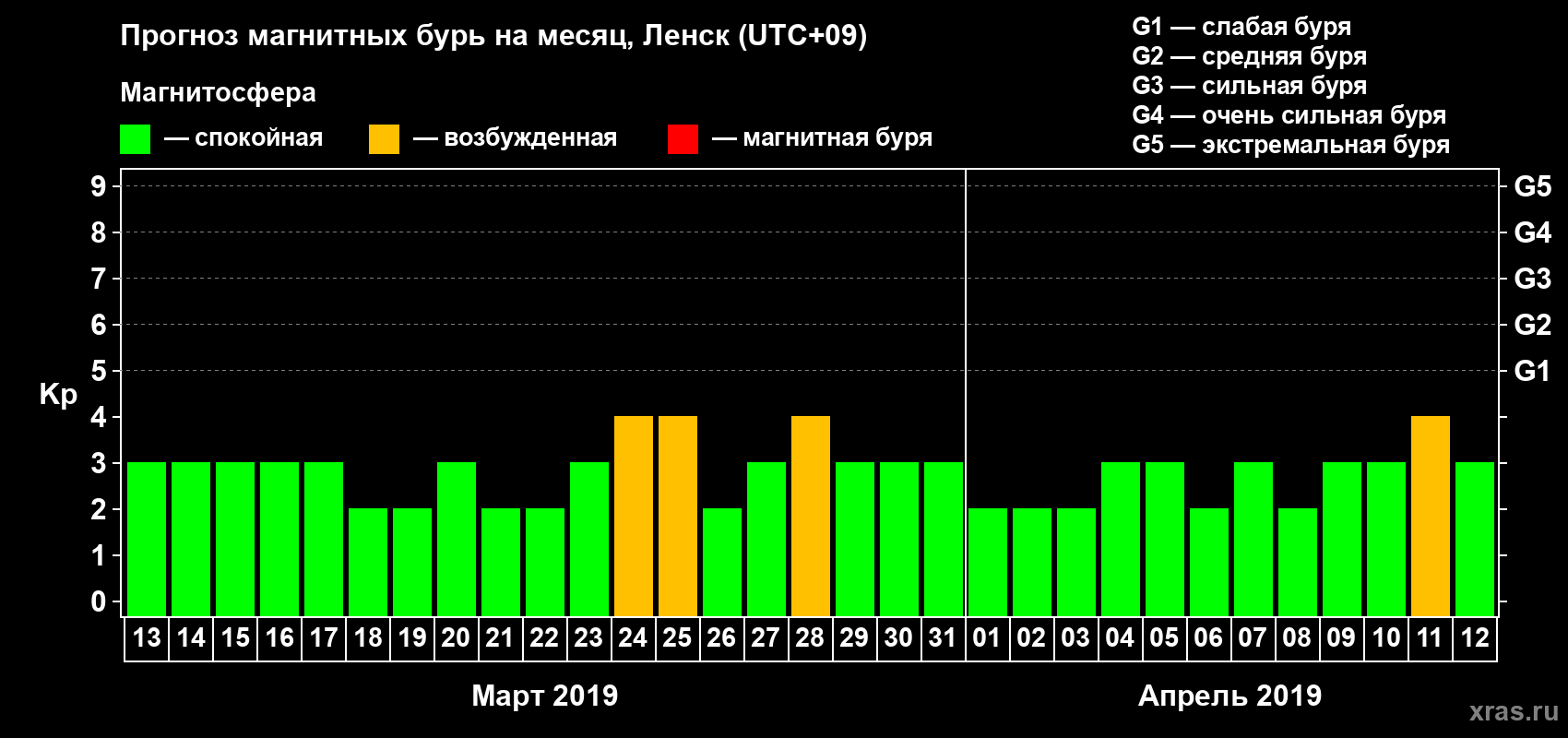 Прогноз максимального суточного геомагнитного индекса Kp на <b>1 месяц</b> (31 день) <b>с 13 марта по 12 апреля 2019 г</b>