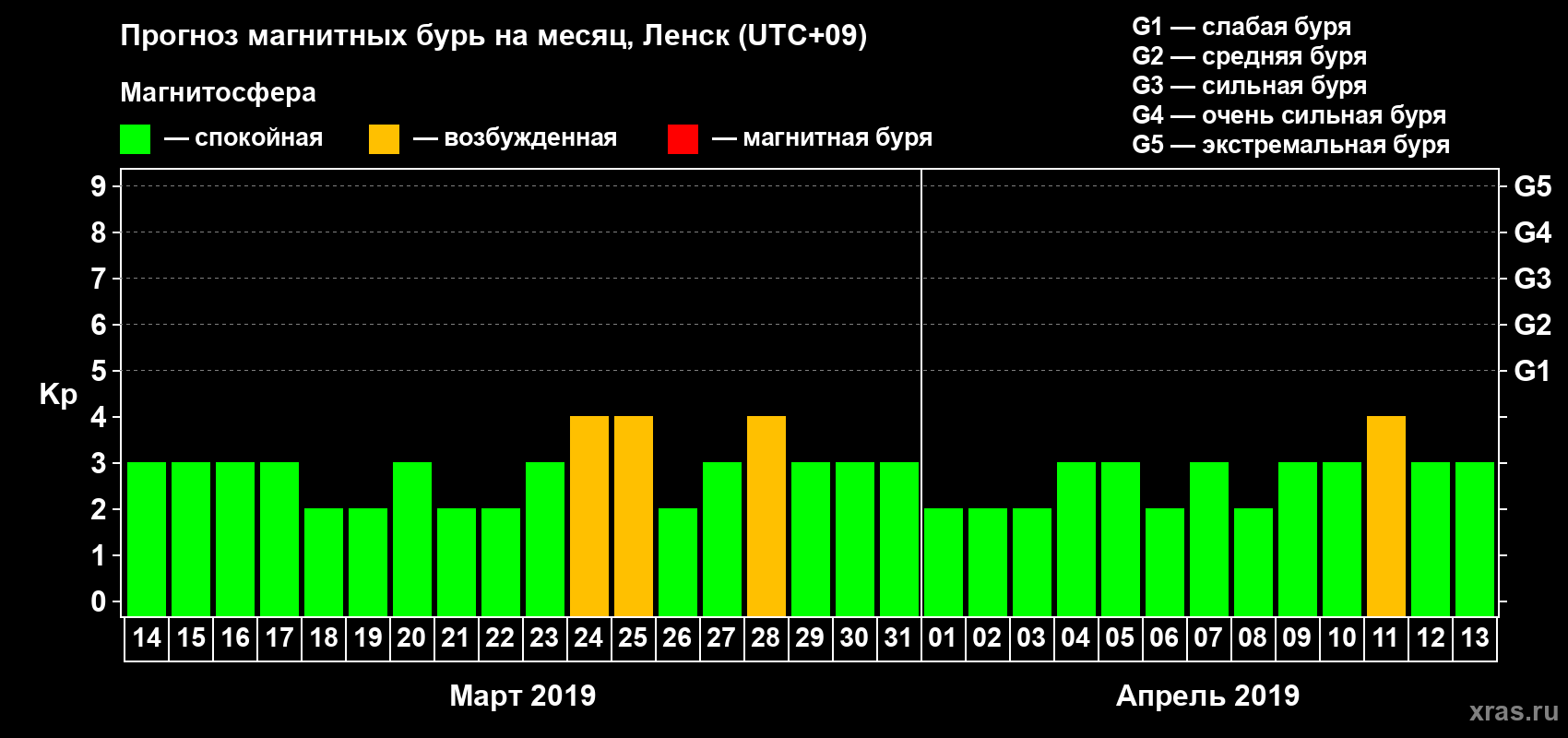 Прогноз максимального суточного геомагнитного индекса Kp на <b>1 месяц</b> (31 день) <b>с 14 марта по 13 апреля 2019 г</b>