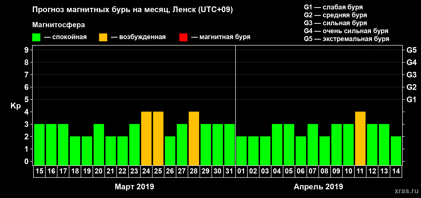 Прогноз максимального суточного геомагнитного индекса Kp на <b>1 месяц</b> (31 день) <b>с 15 марта по 14 апреля 2019 г</b>