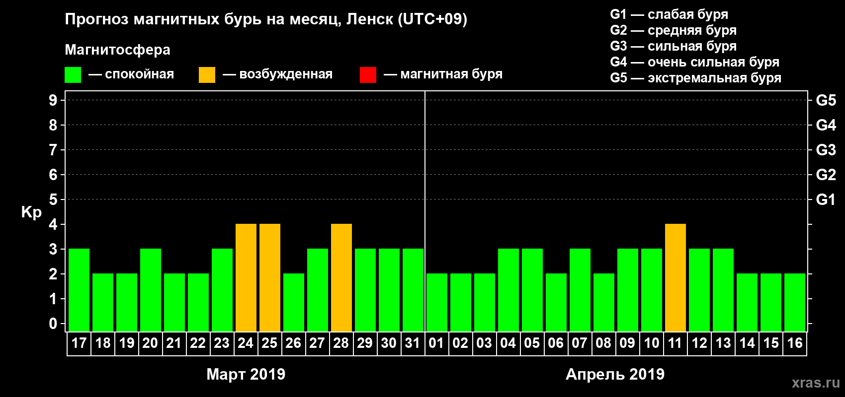 Прогноз максимального суточного геомагнитного индекса Kp на <b>1 месяц</b> (31 день) <b>с 17 марта по 16 апреля 2019 г</b>