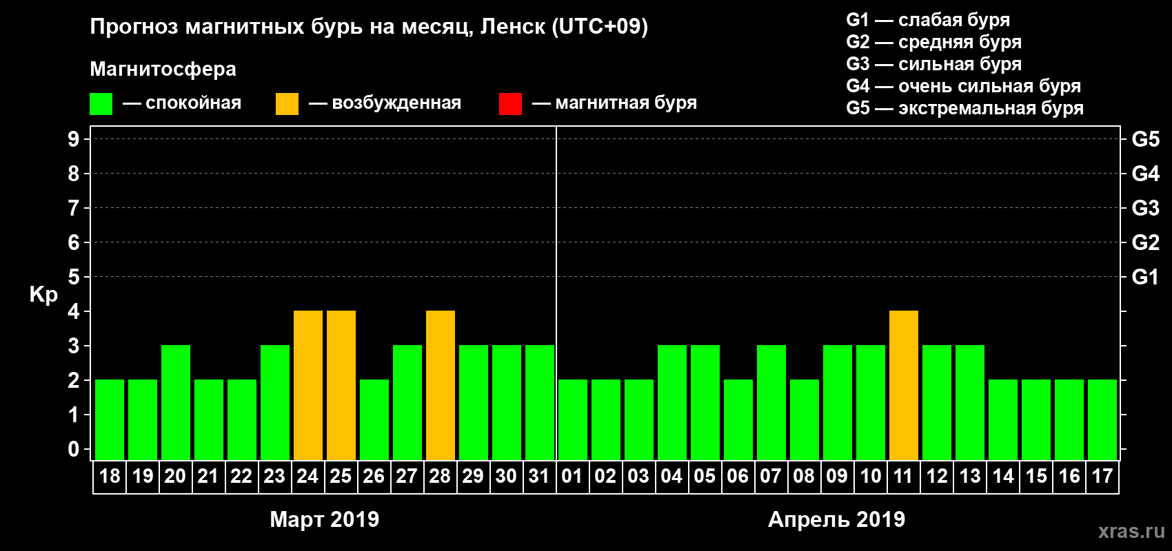 Прогноз максимального суточного геомагнитного индекса Kp на <b>1 месяц</b> (31 день) <b>с 18 марта по 17 апреля 2019 г</b>