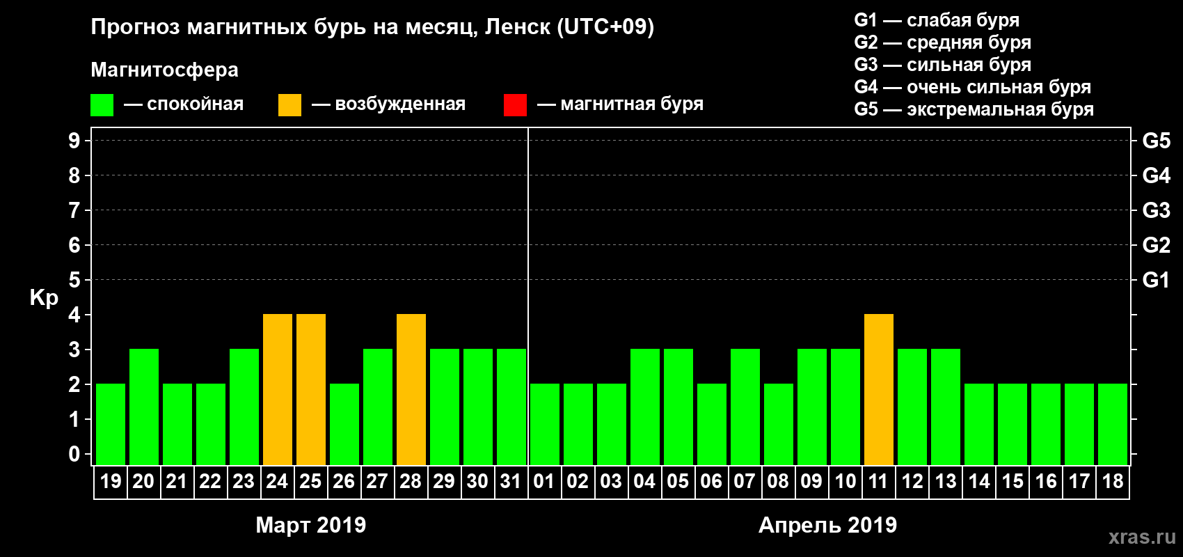 Прогноз максимального суточного геомагнитного индекса Kp на <b>1 месяц</b> (31 день) <b>с 19 марта по 18 апреля 2019 г</b>
