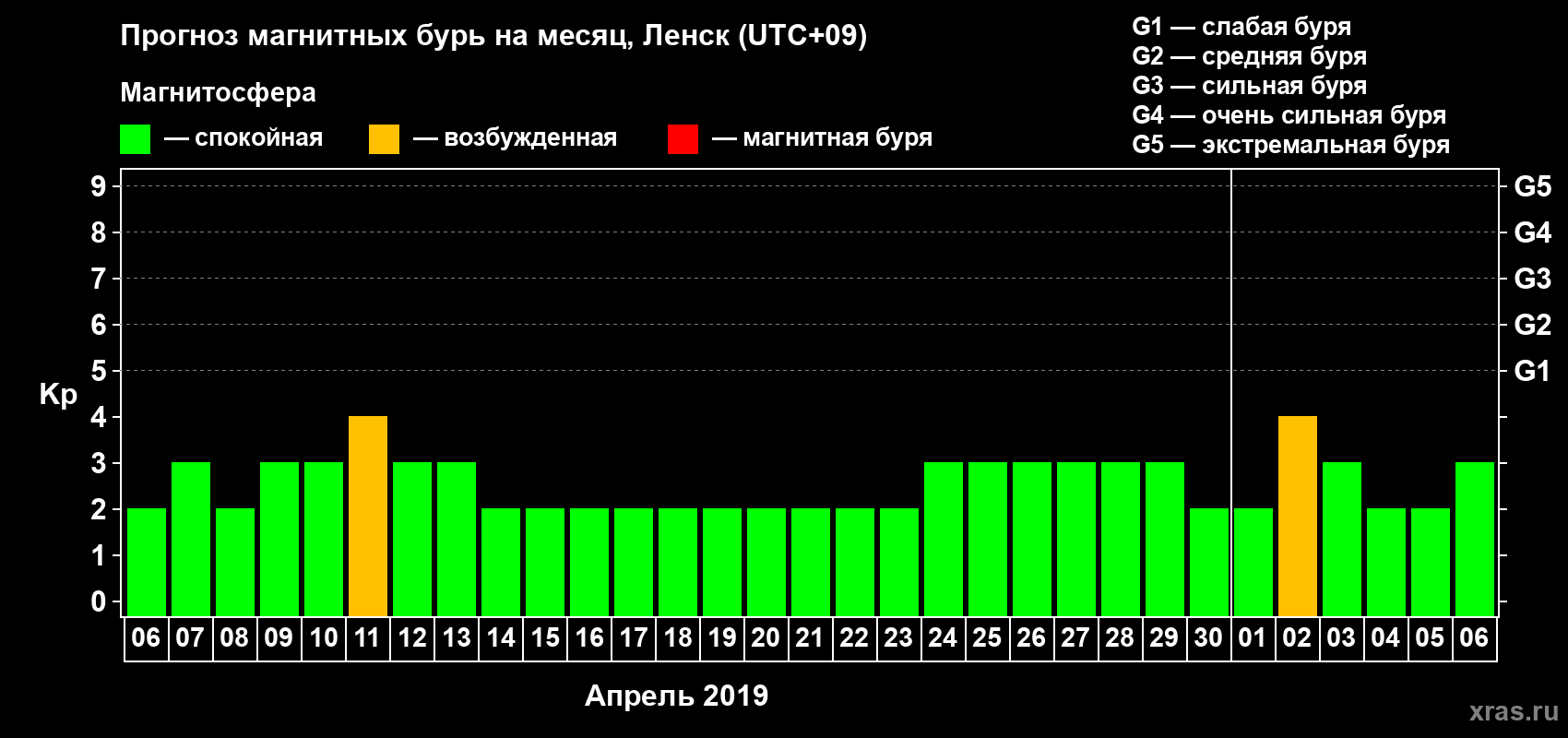 Прогноз максимального суточного геомагнитного индекса Kp на <b>1 месяц</b> (31 день) <b>с 06 апреля по 06 мая 2019 г</b>