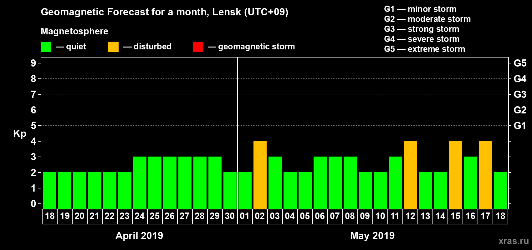 Forecast of the daily maximal value of geomagnetic index Kp for <b>1 month</b> (31 days) <b>from Apr 18, 2019 to May 18, 2019</b>