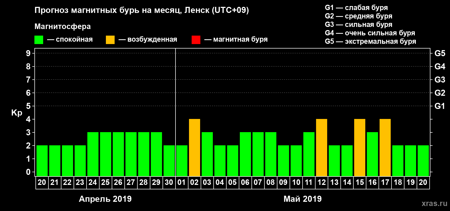 Прогноз максимального суточного геомагнитного индекса Kp на <b>1 месяц</b> (31 день) <b>с 20 апреля по 20 мая 2019 г</b>