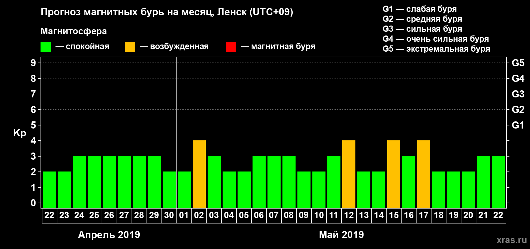 Прогноз максимального суточного геомагнитного индекса Kp на <b>1 месяц</b> (31 день) <b>с 22 апреля по 22 мая 2019 г</b>