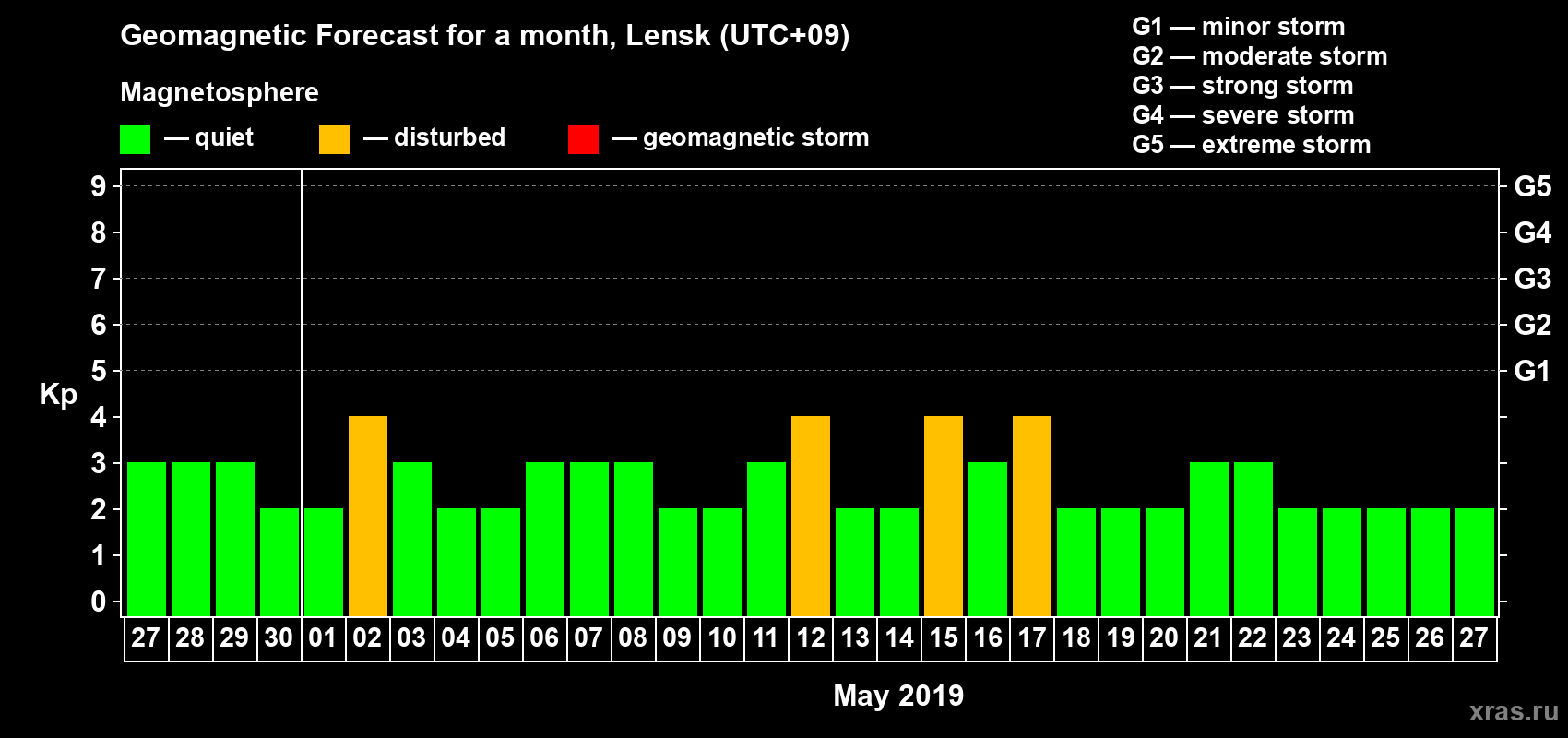Forecast of the daily maximal value of geomagnetic index Kp for <b>1 month</b> (31 days) <b>from Apr 27, 2019 to May 27, 2019</b>