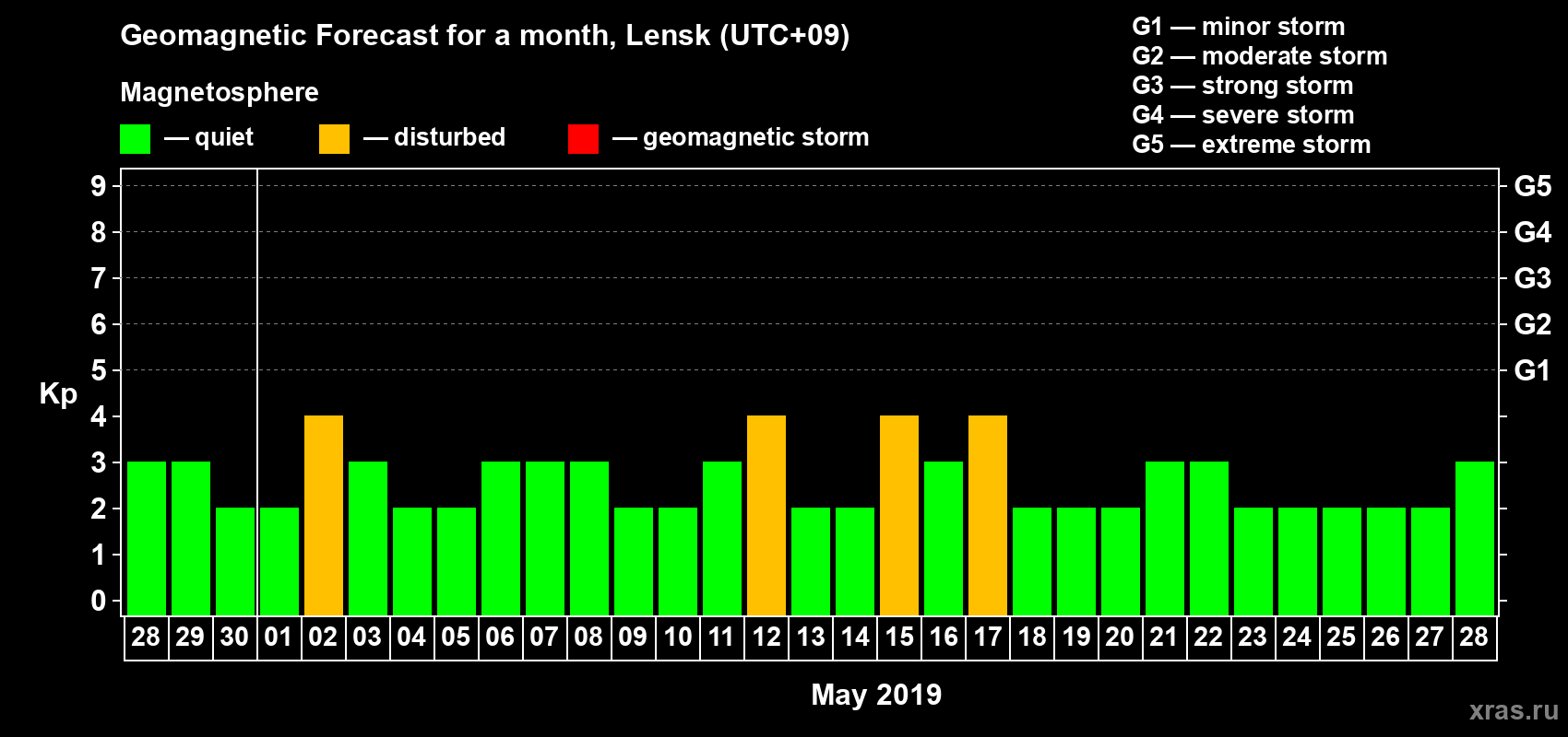 Forecast of the daily maximal value of geomagnetic index Kp for <b>1 month</b> (31 days) <b>from Apr 28, 2019 to May 28, 2019</b>