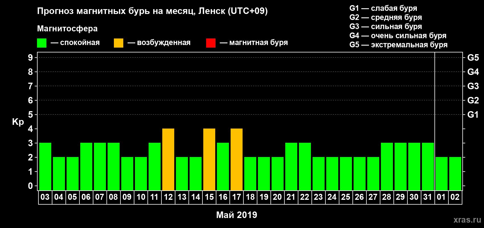 Прогноз максимального суточного геомагнитного индекса Kp на <b>1 месяц</b> (31 день) <b>с 03 мая по 02 июня 2019 г</b>