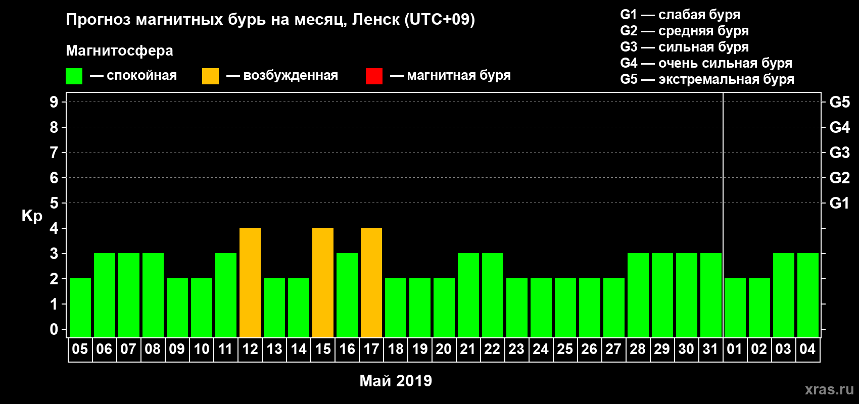 Прогноз максимального суточного геомагнитного индекса Kp на <b>1 месяц</b> (31 день) <b>с 05 мая по 04 июня 2019 г</b>