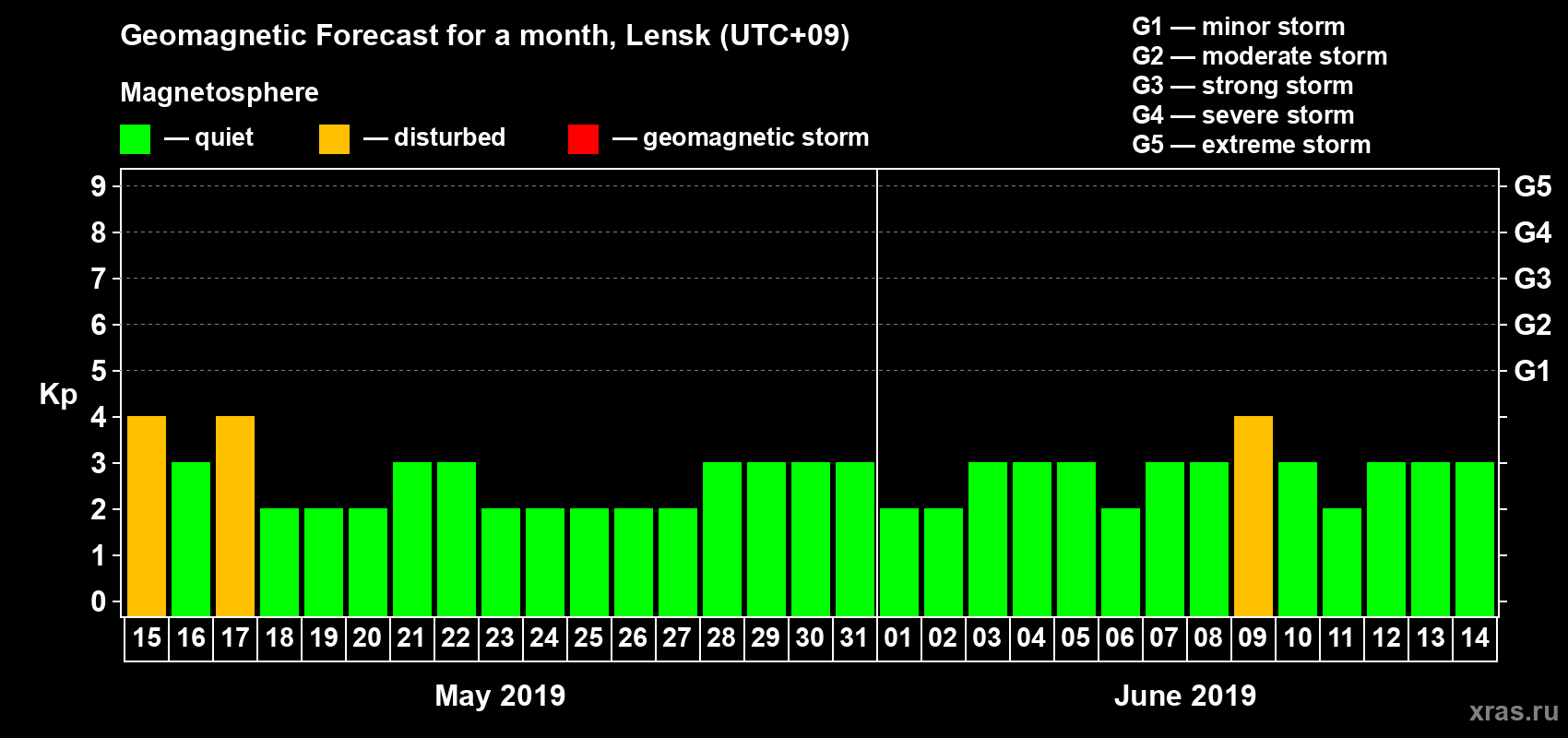 Forecast of the daily maximal value of geomagnetic index Kp for <b>1 month</b> (31 days) <b>from May 15, 2019 to Jun 14, 2019</b>