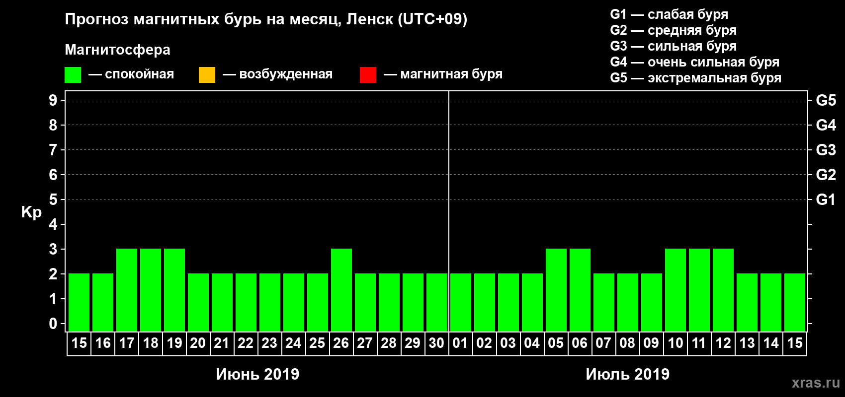 Прогноз максимального суточного геомагнитного индекса Kp на <b>1 месяц</b> (31 день) <b>с 15 июня по 15 июля 2019 г</b>