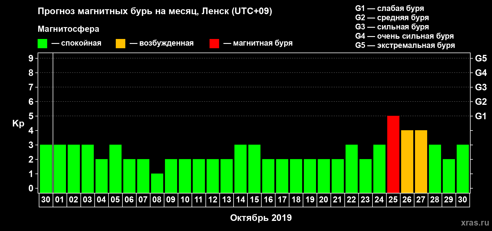 Прогноз максимального суточного геомагнитного индекса Kp на <b>1 месяц</b> (31 день) <b>с 30 сентября по 30 октября 2019 г</b>