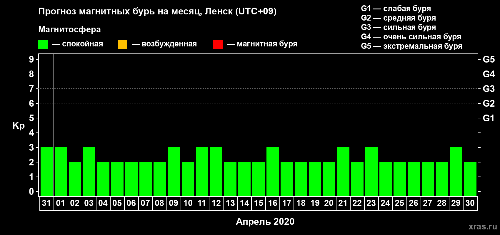 Прогноз максимального суточного геомагнитного индекса Kp на <b>1 месяц</b> (31 день) <b>с 31 марта по 30 апреля 2020 г</b>